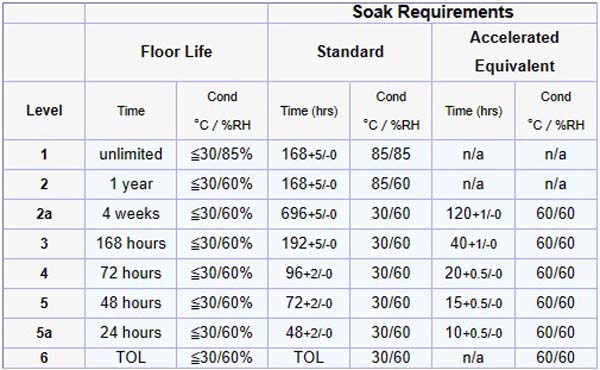 Moisture Sensitivity Levels (MSL) Classifications - SysPCB